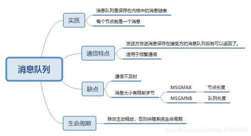 操作系統進程間七種通信方式詳解