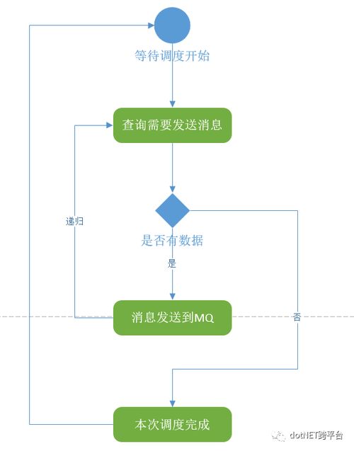 .NET Core實踐系列之短信服務 Sikiro.SMS.API服務實現與信息及時交互